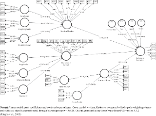 Path estimates (PLS-SEM) for the measurement and structural modelsa