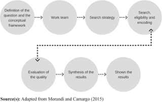 Method for the systematic literature review