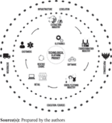 Conceptual model of fashion value ecosystem