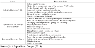 Drivers for NPD development