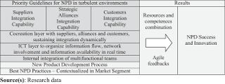 Cross-cutting best practices for NPD success