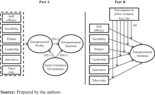 Conceptual research models