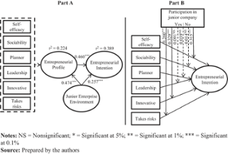 Models resulting from the research