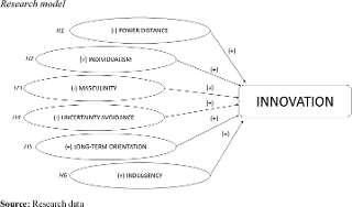 Research model