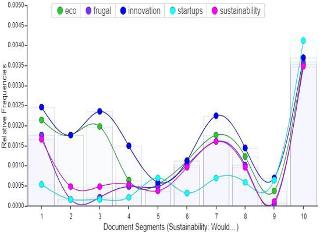 Association of most frequent words