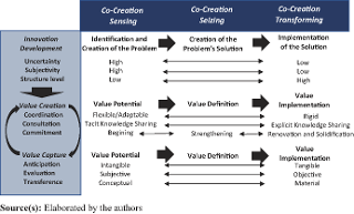 Analysis among the stages of integrated process