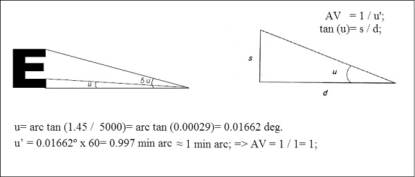 Cálculo de la Agudeza Visual estática (AVE) en un optotipo tipo
							Snellen. Asumiendo que el observador mira la letra a 5 m de distancia
							(d= 5m) y que por lo tanto la altura de la letra es de 7.25 mm, siendo
							el grosor del rasgo horizontal s = 1.45 mm (s=
							size).