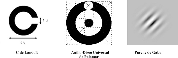 Tres optotipos utilizados en la medida de la agudeza visual (AV): (1)
							el clásico anillo de Landolt, (2) el anillo disco de Palomar y (3) el
							parche de Gabor. El anillo de Landolt es un optotipo de forma circular
							con un trazado que presenta una discontinuidad, un hueco. Para valorar
							la AV con este optotipo, el observador mira cada fila de la carta óptica
							y tiene que responder en qué orientación está la discontinuidad. El
							optotipo anillo disco universal (Palomar, 1991) tiene la ventaja de que subtiende el mismo
							ángulo en todos los meridianos retinianos. Adviértase que el disco
							blanco periférico y el círculo negro del centro corresponden en cada
							tamaño al del mínimum separable correspondiente y entre todos sus trazos
							existe siempre esta misma separación, por lo que con este optotipo
							podemos calcular la agudeza visual con alta precisión. La figura
							(optotipo situado en el centro) muestra el anillo-disco inscrito en un
							cuadrado dividido en cinco partes horizontales y cinco verticales, donde
							podemos observar que todos sus elementos subtienden el mismo ángulo. En
							la parte derecha de la figura, observamos una ilustración de un parche
							de Gabor que puede ser utilizada como un estímulo con una orientación de
							135 grados. La luminancia del fondo equivale a la media de la función de
							Gabor. Lógicamente, los parches de Gabor pueden variar en frecuencia
							espacial y velocidad o frecuencia temporal de deriva de las franjas. Los
							sujetos deben indicar la orientación de las franjas.
