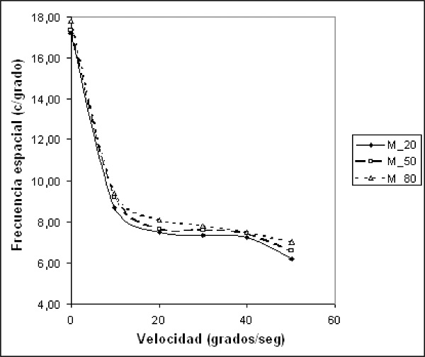 Función que muestra la más alta frecuencia espacial que un sujeto
							humano puede discriminar en un cierto rango de velocidades para
							diferentes contrastes (Tomado de Aznar-Casanova et al., 2005).