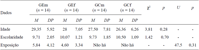 Dados Sociodemográficos referentes a Idade e Escolaridade dos Grupos
							Expostos e Controle e Tempo de Exposição dos Grupos Expostos (GEm e GEf)
							em Anos
