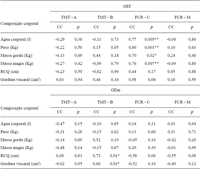Relação entre as Medidas de Composição Corpórea com os Escores nos
							Testes Neurocognitivos do Grupo Exposto Feminino (GEf) e Grupo Exposto
							Masculino (GEm)