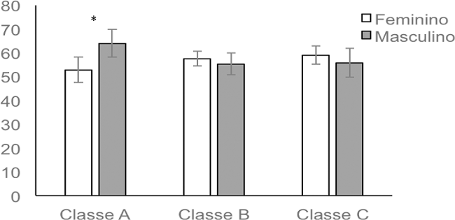 Médias e Desvios padrão Femininos e Masculinos da Autopercepção de
							Atratividade Geral nos Diferentes Níveis Socioeconômicos.