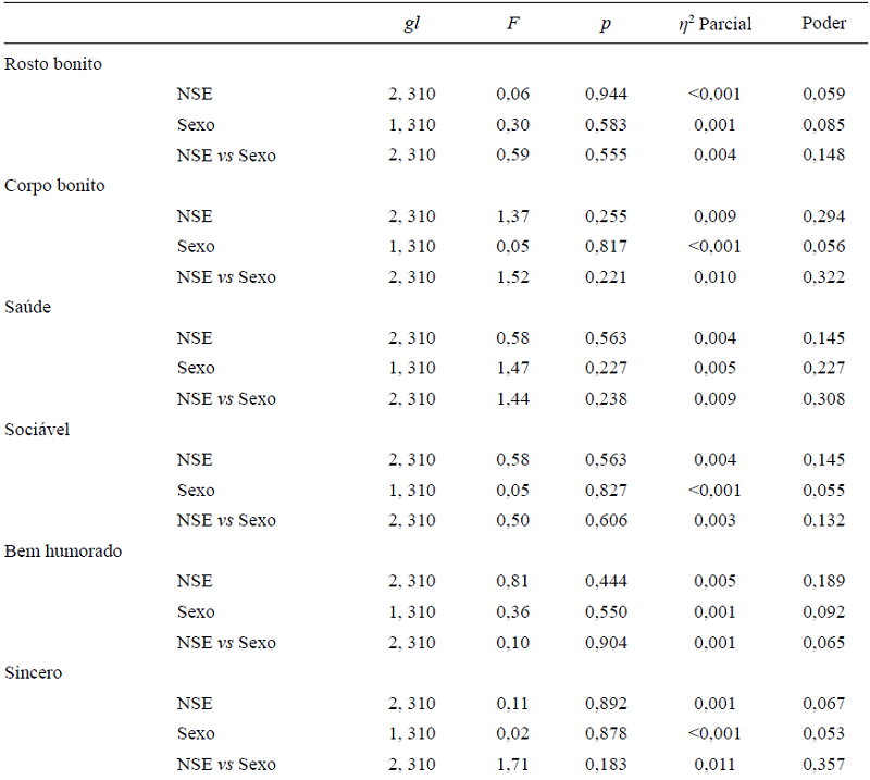 Comparação da Autopercepção entre Níveis Socioeconômicos e Sexo