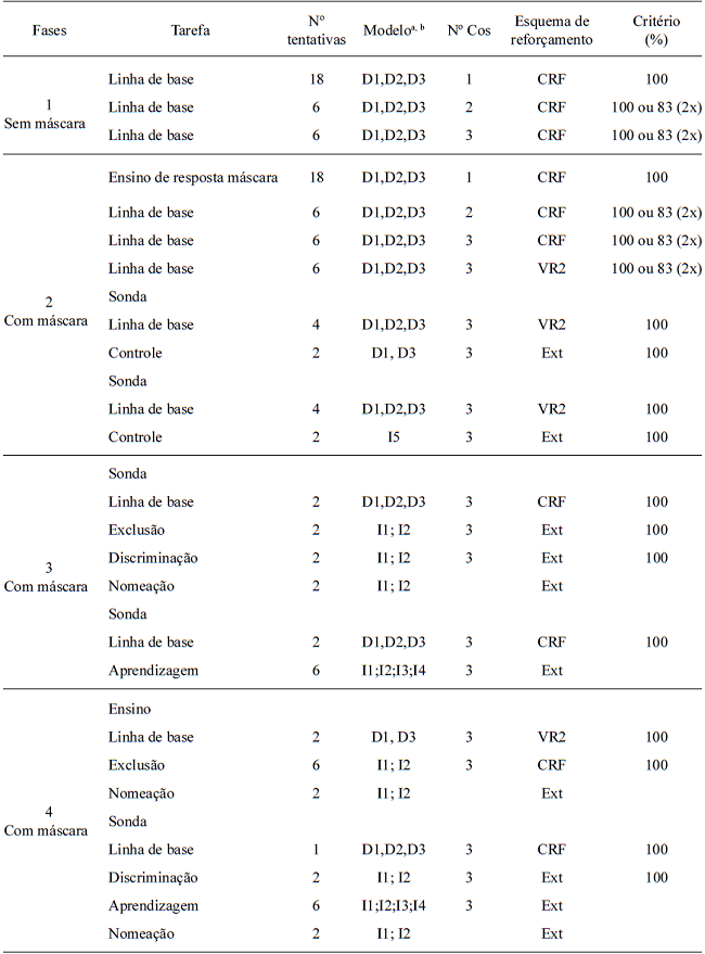 Delineamento Experimental