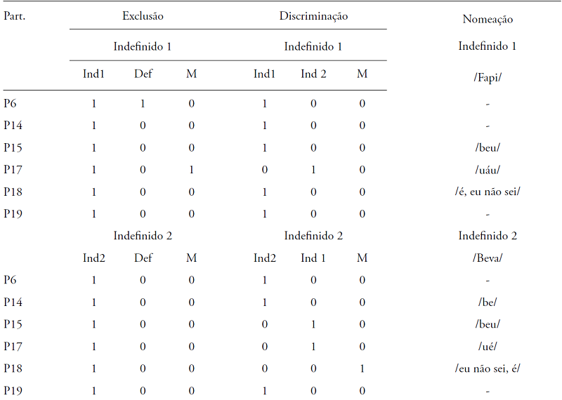 Escolhas dos Participantes nas Sondas de Exclusão, Discriminação,
							Nomeação e Aprendizagem