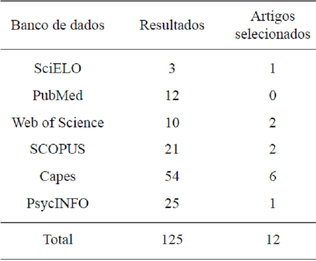 Descrição da Busca Bibliográfica nas Bases Virtuais Pesquisadas