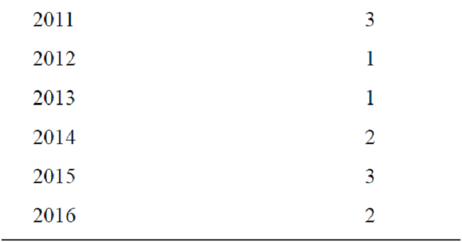 Quantidade de Estudos Identificados (N=19) 