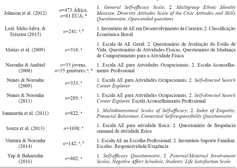 Pesquisas que Avaliaram a Autoeficácia e a sua Relação com os
							Recursos do DPJ