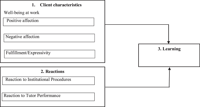 Model A of Learning prediction analysis.