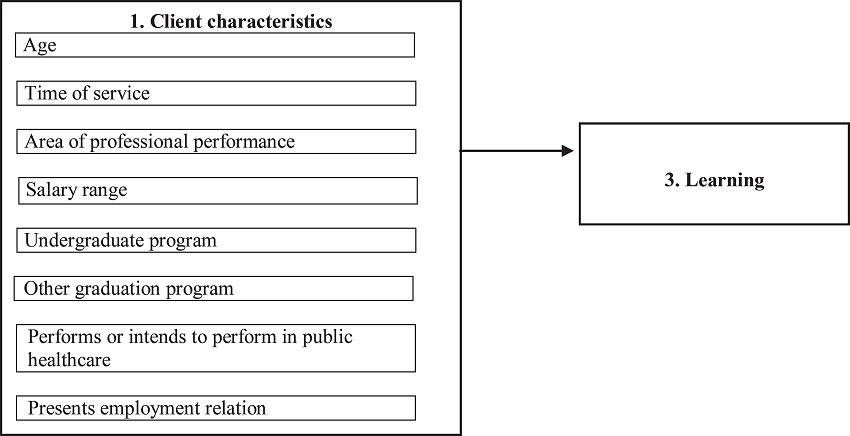 Model B for Learning prediction analysis.