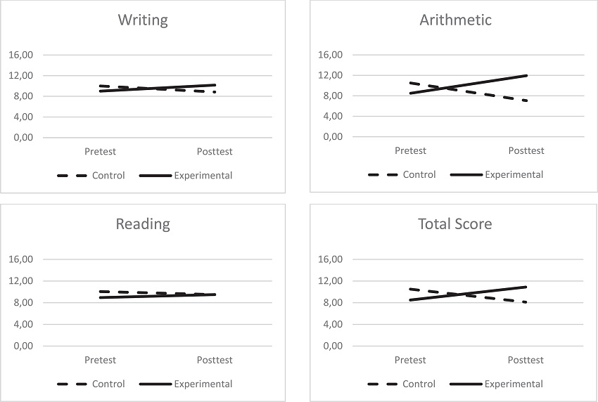 Average rank of each group prior and subsequent to implementation of
							the educational intervention, displayed in terms of each skill under
							assessment.