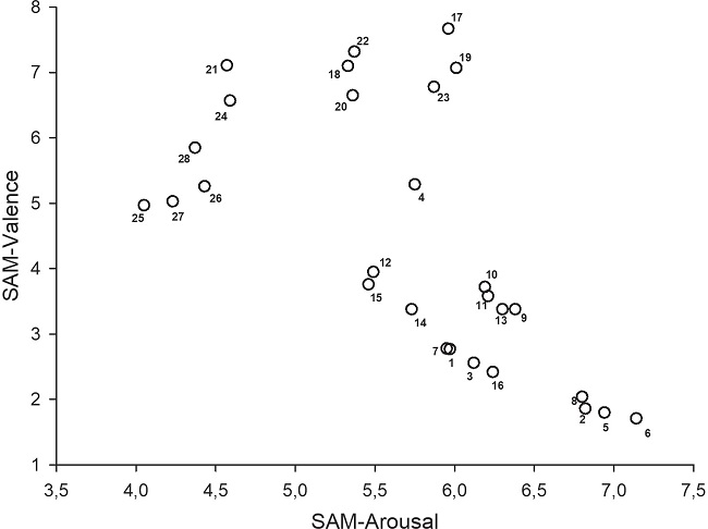 Dispersion of the 28 identified film clips according to
									SAM-valence and SAM-arousal mean