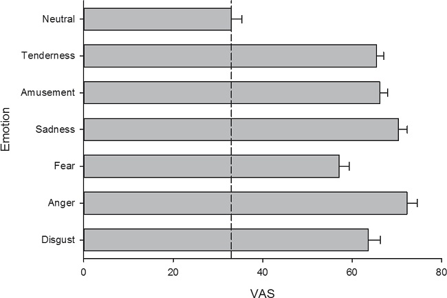 Mean + standard error of Visual Analogue Scale (VAS) scores
									according to emotional categories.