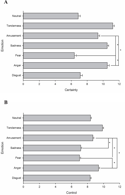Mean + standard errors of certainty (A) and control (B)
									according to emotional categories.