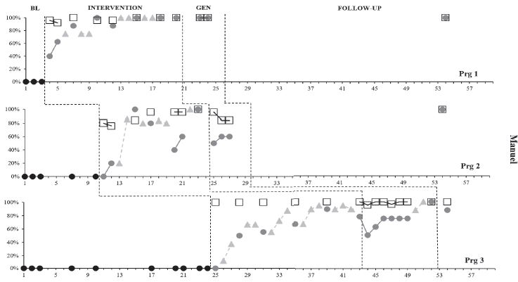 Performance accuracy (percentage of correct responding) in the
								Baseline (BL), Intervention, Generalization (GEN), and Follow-up
								phases for Manuel, Guto, and Luana. Open squares indicate the
								accuracy of implementation by the parents. All of the other data
								concern the children’s performance. Black filled circles present
								data from the baseline sessions. Performance during the intervention
								is presented by gray filled circles (five-trial sessions conducted
								at the university) and gray triangles (10-trial sessions conducted
								at home). Black circles indicate when a prompting change occurred
								from the vocal model to the visual model.