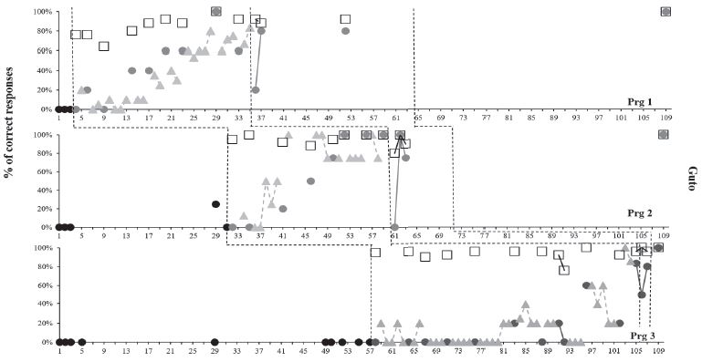 Performance accuracy (percentage of correct responding) in the
								Baseline (BL), Intervention, Generalization (GEN), and Follow-up
								phases for Manuel, Guto, and Luana. Open squares indicate the
								accuracy of implementation by the parents. All of the other data
								concern the children’s performance. Black filled circles present
								data from the baseline sessions. Performance during the intervention
								is presented by gray filled circles (five-trial sessions conducted
								at the university) and gray triangles (10-trial sessions conducted
								at home). Black circles indicate when a prompting change occurred
								from the vocal model to the visual model.