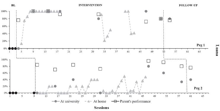 Performance accuracy (percentage of correct responding) in the
								Baseline (BL), Intervention, Generalization (GEN), and Follow-up
								phases for Manuel, Guto, and Luana. Open squares indicate the
								accuracy of implementation by the parents. All of the other data
								concern the children’s performance. Black filled circles present
								data from the baseline sessions. Performance during the intervention
								is presented by gray filled circles (five-trial sessions conducted
								at the university) and gray triangles (10-trial sessions conducted
								at home). Black circles indicate when a prompting change occurred
								from the vocal model to the visual model.