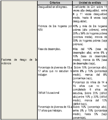 Criterios para evaluar los factores de riesgo de
violencia