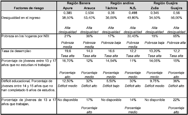 Factores
de riesgo de la violencia en la frontera colombo venezolana