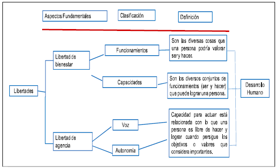 Las libertades y el desarrollo humano