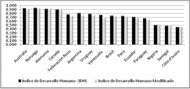 Países seleccionados: IDH e IDHM, año 2013