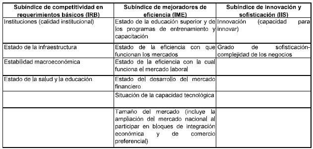 Índice Global de Competitividad: subíndices y factores determinantes de la competitividad