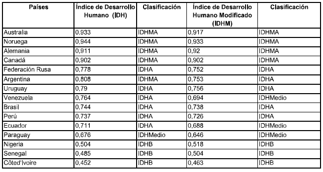 Países seleccionados IDH e IDHM: clasificación por categoría, año
2013