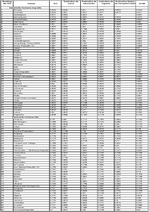 Índice de Desarrollo Humano e Índice de Desarrollo Humano Modificado
y sus componentes, año 2013