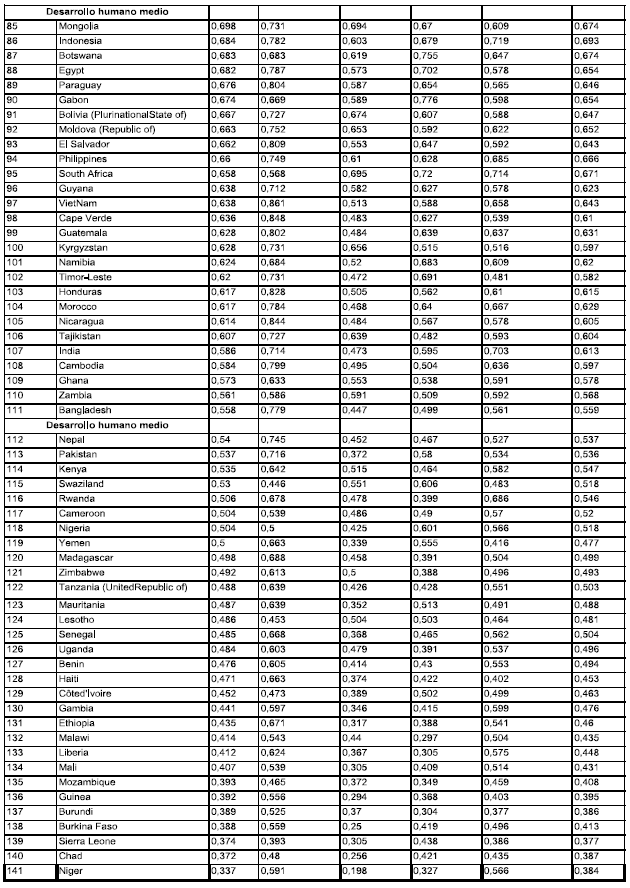 Índice de
Desarrollo Humano e Índice de Desarrollo Humano Modificado y sus
componentes, año 2013 (Contin..)