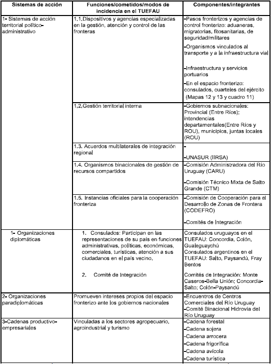  Sistemas
de acci&oacute;n fronterizos en el TUEFAU: funciones y componentes