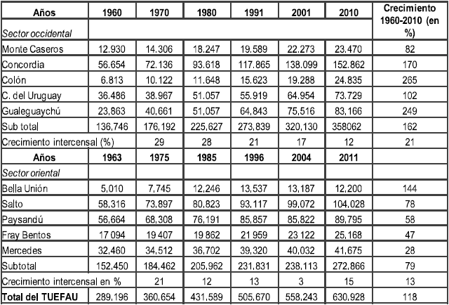 Crecimiento
poblacional por localidades de los MsUB del TUEFAU
(1960 &ndash; 2011)