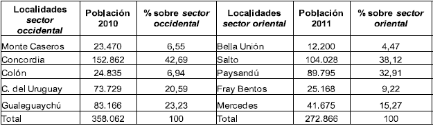 Poblaci&oacute;n de las principales localidades del TUEFAU y porcentaje en relaci&oacute;n
a cada sector fronterizo