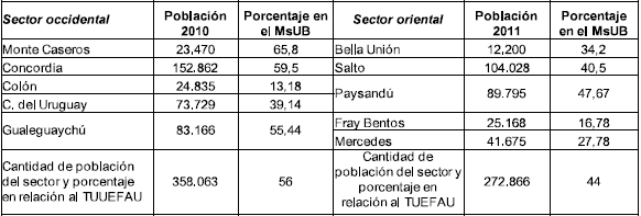 Peso
relativo de cada ciudad en los respectivos MsUB (A&ntilde;os 2010-2011)