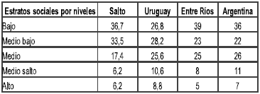 Estratos
sociales en Salto-Uruguay y Entre R&iacute;os-Argentina