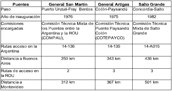 Puentes
internacionales y rutas de acceso