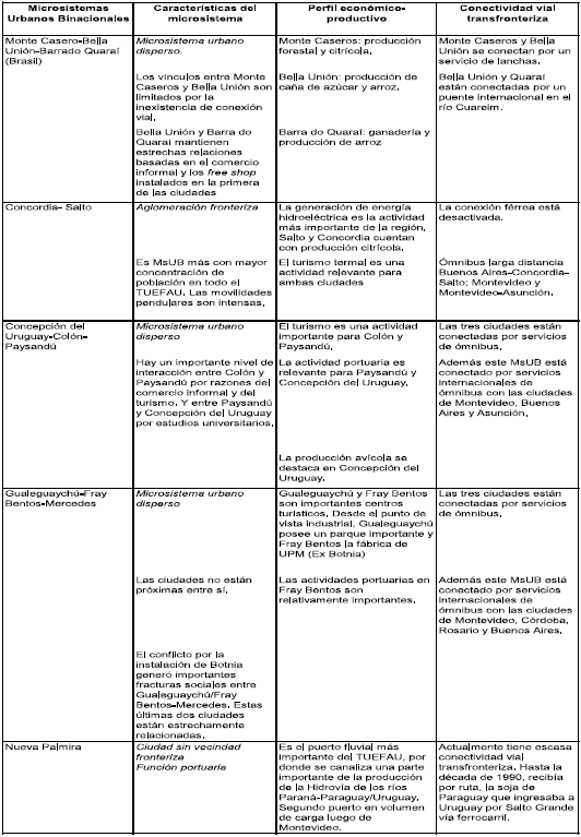 Microsistemas
Urbanos Binacionales en el TUEFAU
