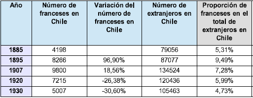 Los
franceses y los extranjeros en Chile (1885-1930) 

 