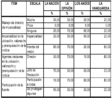 Directivos. Tratamiento Responsable del Discurso: Imparcialidad
