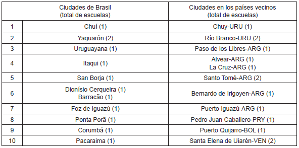 Ciudades con escuelas participantes del PEIBF