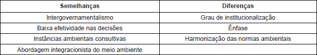 Semelhanas e diferenas nas tratativas do meio ambiente pela Unasul e Mercosul